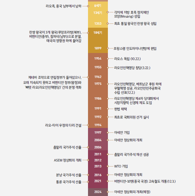 라오스 연혁