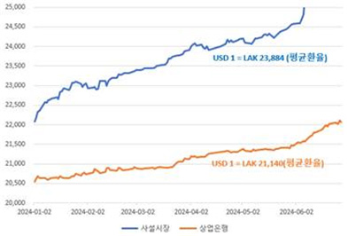 2024년 월별 라오스 환율 추이