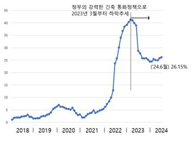 연도별 라오스 인플레이션 추이