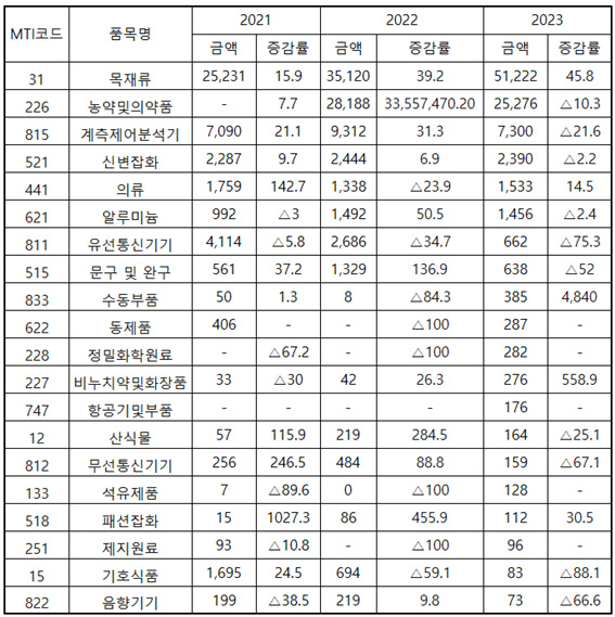 최근 3년 라오스 대한국 상위 20대 수출품목