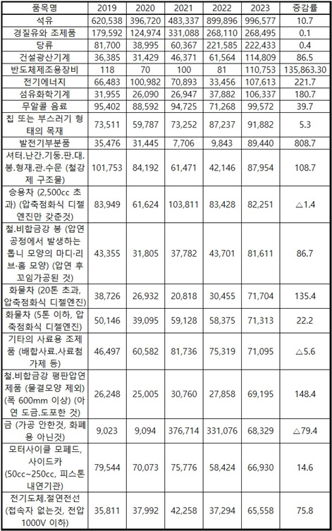 최근 3년 라오스의 대한국 상위 20대 수입품목