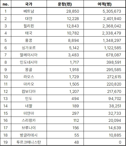 2024년 상반기 아시아(중국, 일본 제외) 여객 순위_출처-국토교통부 항공정보포털시스템